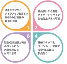 4つのポイント